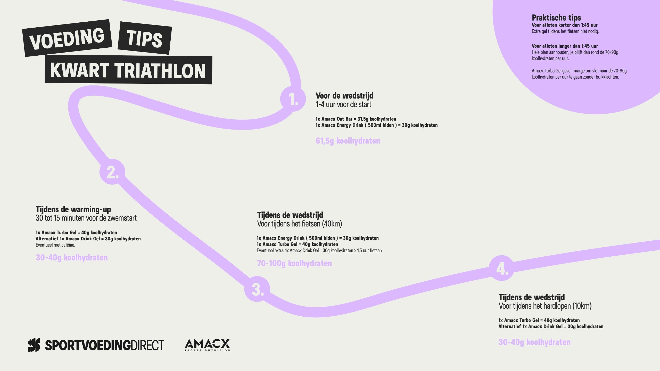 Triathlon Pakket